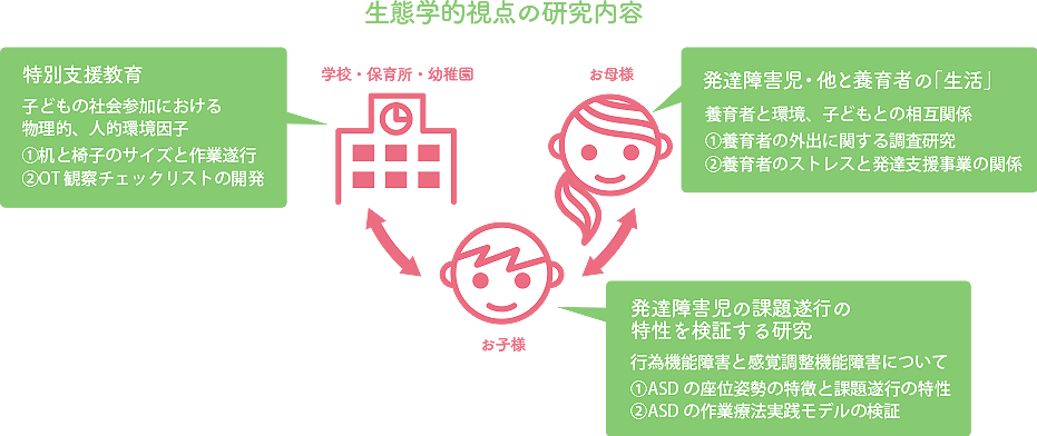 生態学的視点の研究内容