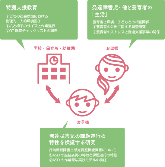 生態学的視点の研究内容