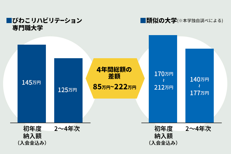 びわこリハビリテーション専門職大学と類似の大学(※本学独自調べ)の4年間総額の差額が85万円から222万円違うという棒グラフの図