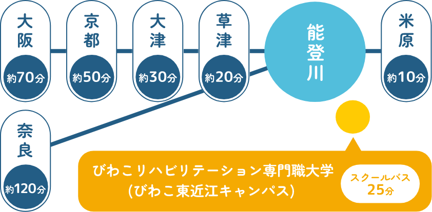 能登川まで米原から約10分、草津から約20分、大津から約30分、京都から約50分、大阪から約70分、奈良から約120分、能登川駅からびわこリハビリテーション専門職大学びわこ東近江キャンパスまでスクールバスで25分