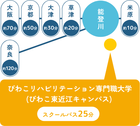 能登川まで米原から約10分、草津から約20分、大津から約30分、京都から約50分、大阪から約70分、奈良から約120分、能登川駅からびわこリハビリテーション専門職大学びわこ東近江キャンパスまでスクールバスで25分