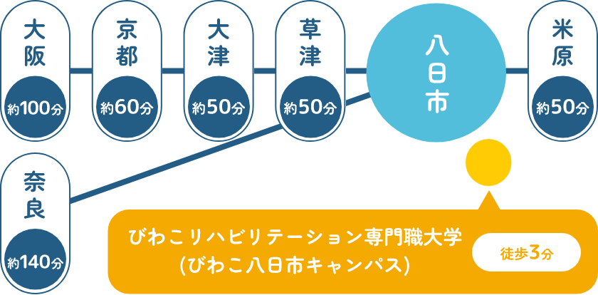 八日市まで米原から約50分、草津から約50分、大津から約50分、京都から約60分、大阪から約100分、奈良から約140分、八日市駅からびわこリハビリテーション専門職大学びわこ八日市キャンパスまで徒歩25分