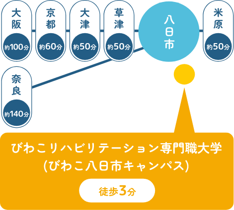 八日市まで米原から約50分、草津から約50分、大津から約50分、京都から約60分、大阪から約100分、奈良から約140分、八日市駅からびわこリハビリテーション専門職大学びわこ八日市キャンパスまで徒歩25分