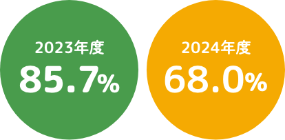 2023年度85.7%、2024年度68.0%