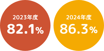 2023年度82.1%、2024年度86.3%