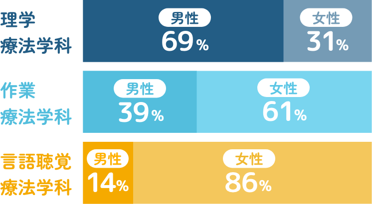 理学療法学科男性69%、女性31%、作業療法学科男性39%、女性61%、言語聴覚療法学科男性14%、女性86%
