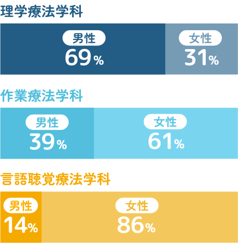 理学療法学科男性69%、女性31%、作業療法学科男性39%、女性61%、言語聴覚療法学科男性14%、女性86%