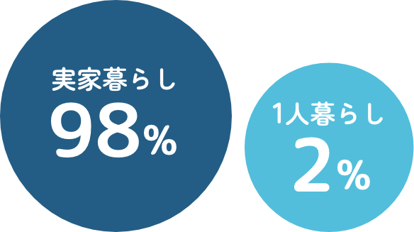 実家暮らし98%、1人暮らし2%