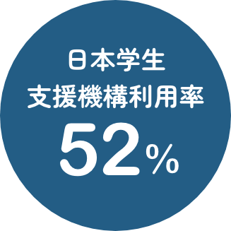 日本学生支援機構利用率52%