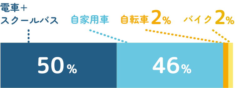 電車+スクールバス50%、自家用車46%、自転車2%、バイク2%