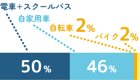 電車+スクールバス50%、自家用車46%、自転車2%、バイク2%